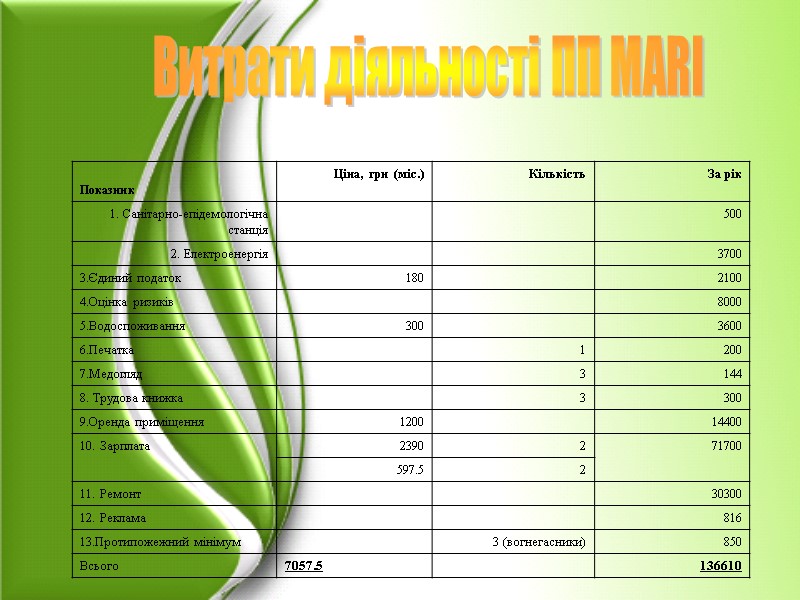 Витрати діяльності ПП MARI